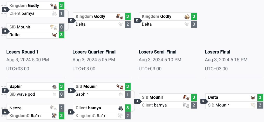The top 8 brackets in EU (image via start.gg)