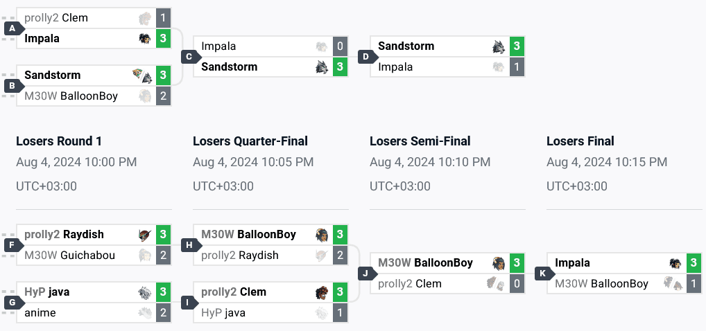 The top 8 brackets in NA (image via start.gg)