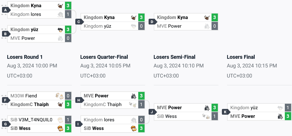 The top 8 brackets in SA (image via start.gg)