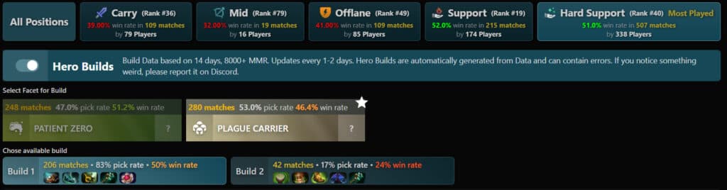 Venomancer's stats in high-ranked matchmaking. (Via <a href="https://dota2protracker.com/hero/Venomancer">Dota2protracker</a>)