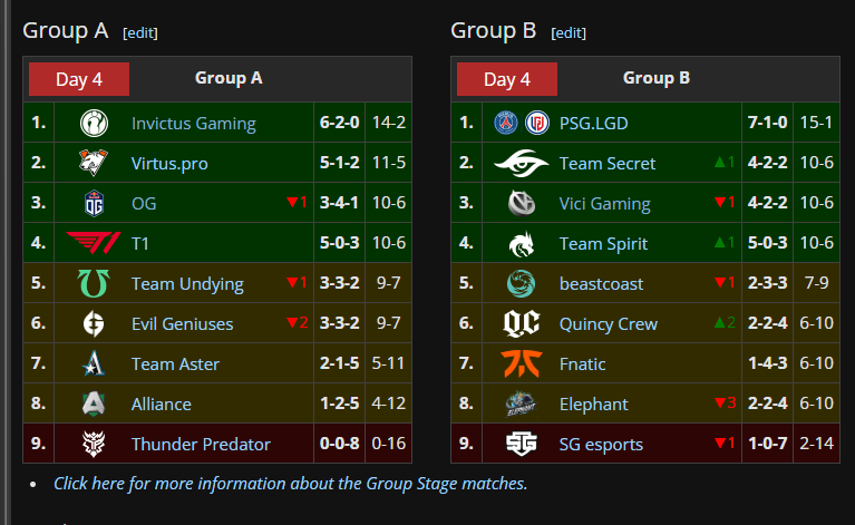 For example: The International 2021 group stage rankings (Image via Liquipedia)