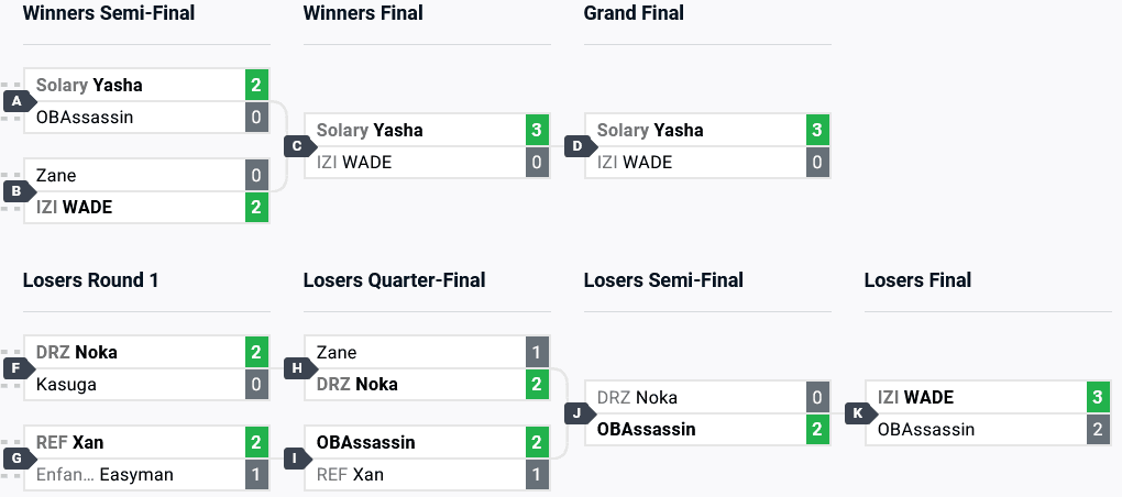 DBFZ Top 8 brackets (image via start.gg)