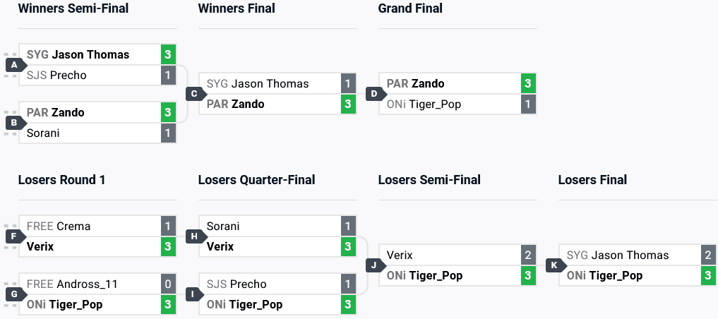 GGST Top 8 brackets (image via start.gg)
