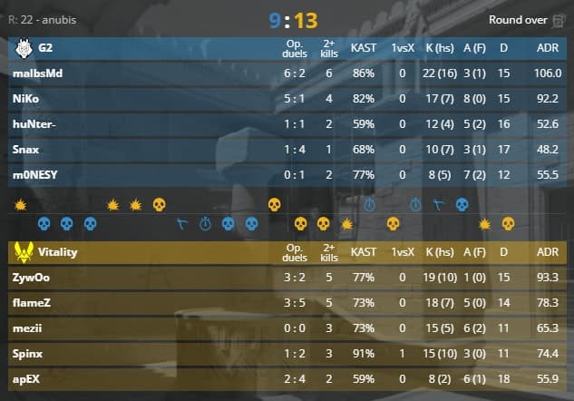 m0NESY only got eight kills on Anubis (Image via <a href="https://www.hltv.org/matches/2375775/vitality-vs-g2-blast-premier-fall-final-2024" target="_blank" rel="noreferrer noopener">HLTV</a>)