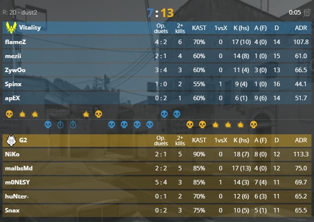 NiKo pulled one of his many master classes on Dust 2 (Image via <a href="https://www.hltv.org/matches/2375775/vitality-vs-g2-blast-premier-fall-final-2024" target="_blank" rel="noreferrer noopener">HLTV</a>)