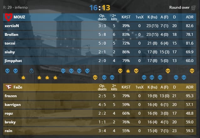 Brollan, torzsi, and xertioN combined for 67 frags on Inferno (Image via <a href="https://www.hltv.org/matches/2376873/mouz-vs-faze-blast-premier-world-final-2024" target="_blank" rel="noreferrer noopener">HLTV.org</a>)