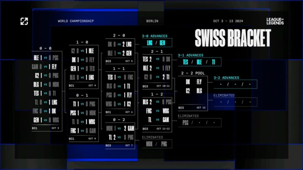 Swiss stage brackets: Round 4 (image via LoL esports)
