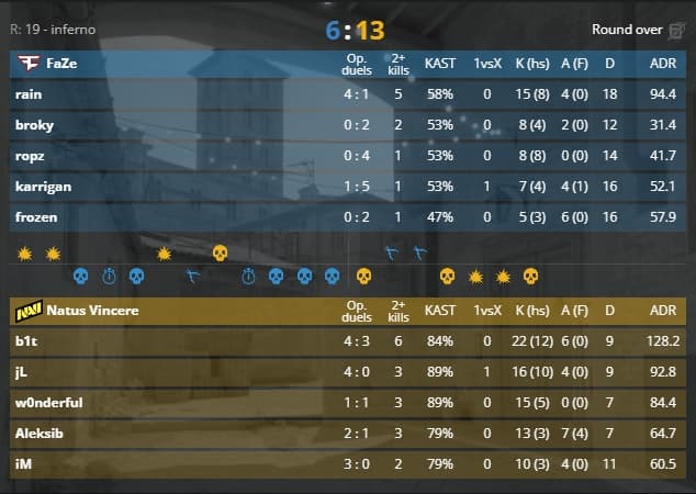 b1t was unstoppable, especially on the CT-side (Image via <a href="https://www.hltv.org/matches/2376874/natus-vincere-vs-faze-blast-premier-world-final-2024" target="_blank" rel="noreferrer noopener">HLTV.org</a>)