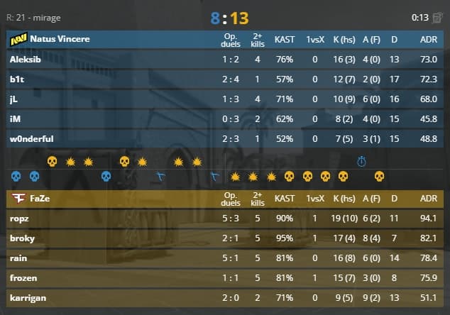 Talk about a team effort (Image via <a href="https://www.hltv.org/matches/2376874/natus-vincere-vs-faze-blast-premier-world-final-2024" target="_blank" rel="noreferrer noopener">HLTV.org</a>)