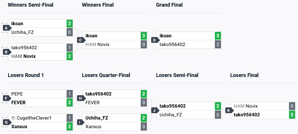 DBFZ top 8 brackets (image via start.gg)