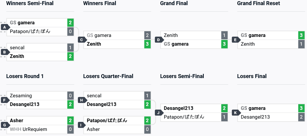 GBVSR top 8 brackets (image via start.gg)