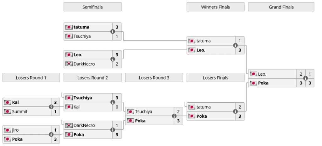 GGST top 8 brackets (image via liquipedia.net)