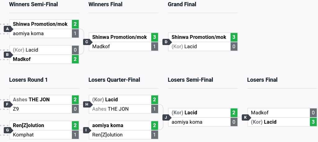 KOF XV top 8 brackets (image via start.gg)