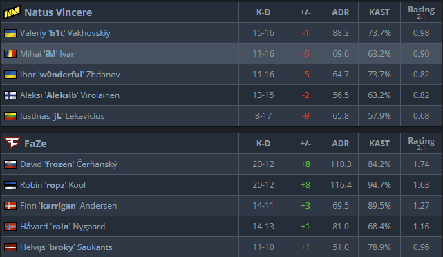 Everyone on FaZe got a positive K/D ratio on Ancient(Image via <a href="https://www.hltv.org/matches/2376874/natus-vincere-vs-faze-blast-premier-world-final-2024" target="_blank" rel="noreferrer noopener">HLTV.org</a>)