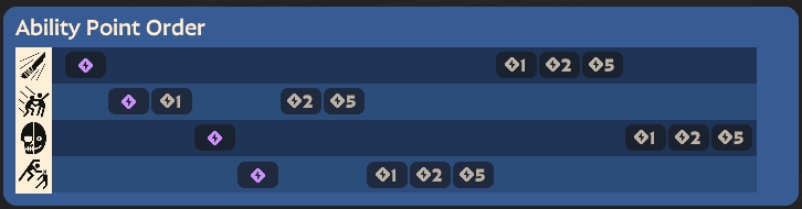 Ability upgrade order (Image via esports.gg)