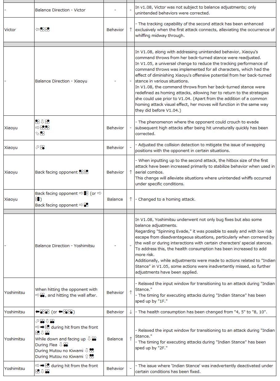 <a href="https://admin.esports.gg/wp-content/uploads/2024/10/tekken-8-v1.08.01-patch-notes-asset-2-06.jpg"></a>Victor, Xiaoyu, and Yoshimitsu (image via Bandai Namco Entertainment Inc.)