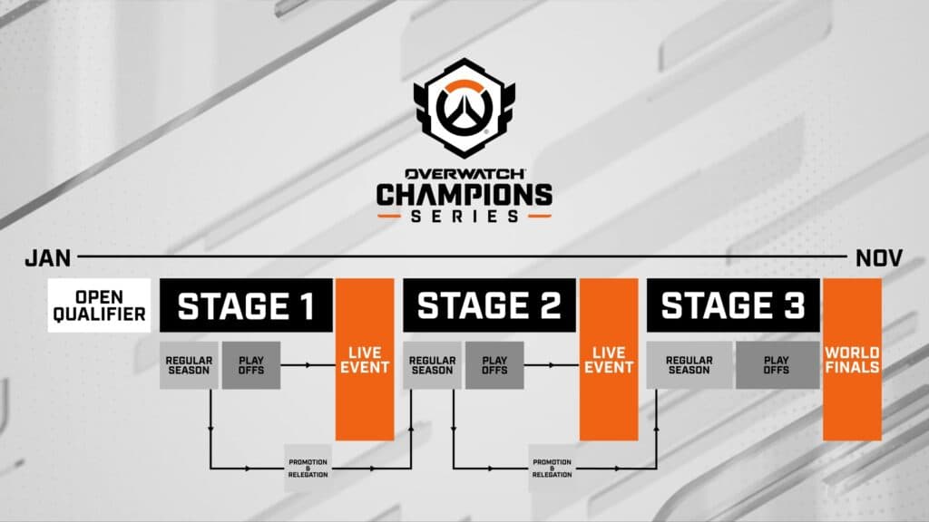 OWCS 2025 schedule and format (Image via Blizzard Entertainment)