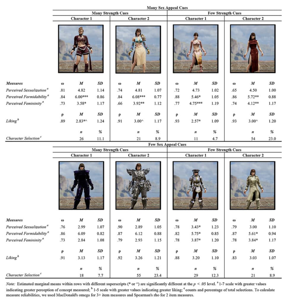The study featured SOULCALIBUR VI characters (Image via Lynch et al.)