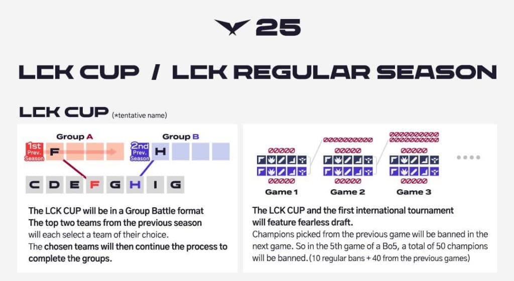 LCK Cup 2025 format and Fearless Draft (Image via LCK Official)