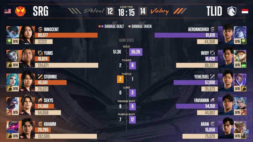 Game 2 stats: TLID vs SRG (image via Moonton)