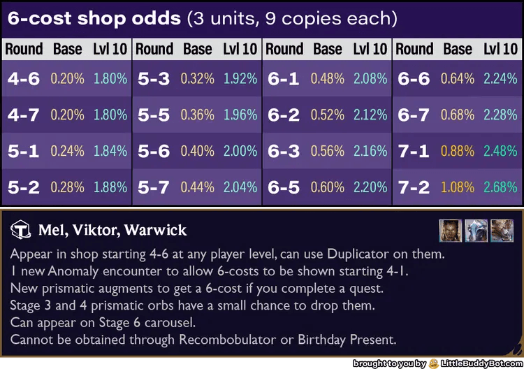 Odds breakdown on getting the 6-costs in TFT Set 13 (image via Little Buddy Bot)