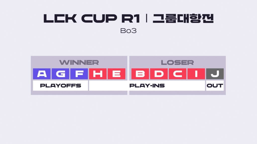 LCK Cup 2025 Group Stage format (Image via LoL Esports)