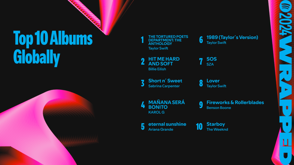 Top albums of the year (Image via Spotify)