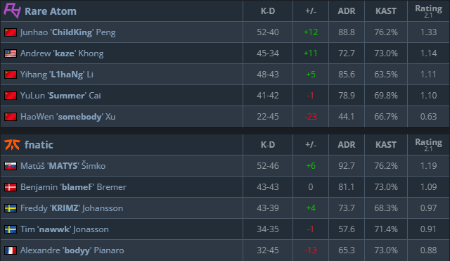 Stats of Rare Atom vs. Fnatic at the Shanghai Major (Screenshot by esports.gg via <a href="https://www.hltv.org/matches/2377683/rare-atom-vs-fnatic-perfect-world-shanghai-major-2024-opening-stage" target="_blank" rel="noreferrer noopener">HLTV.org</a>)