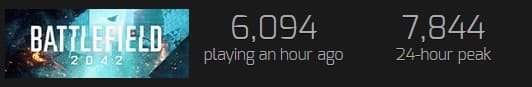 The state of Battlefield 2042 (image via <a href="https://steamcharts.com/app/1517290">Steamcharts</a>)