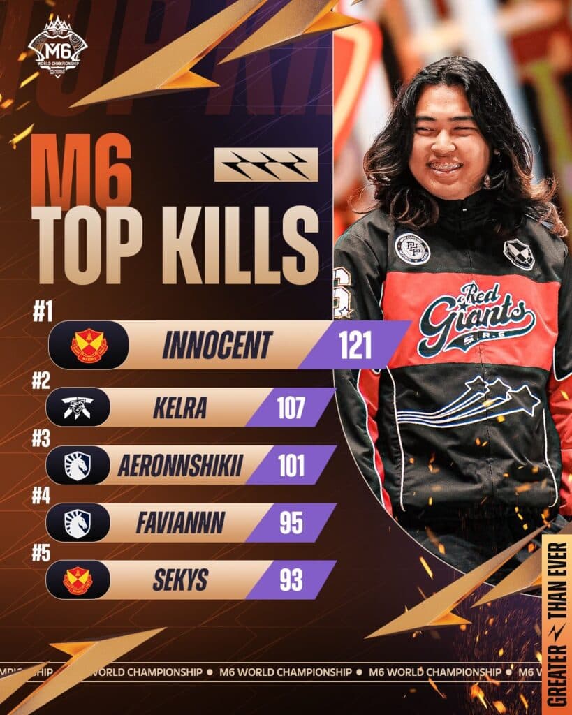 Most kills at the M6 World Championship (Image via Moonton)