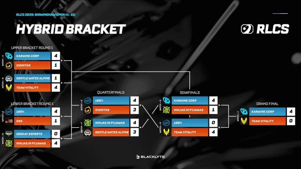 RLCS 2025 EU 1 final brackets (image via Rocket League esports)