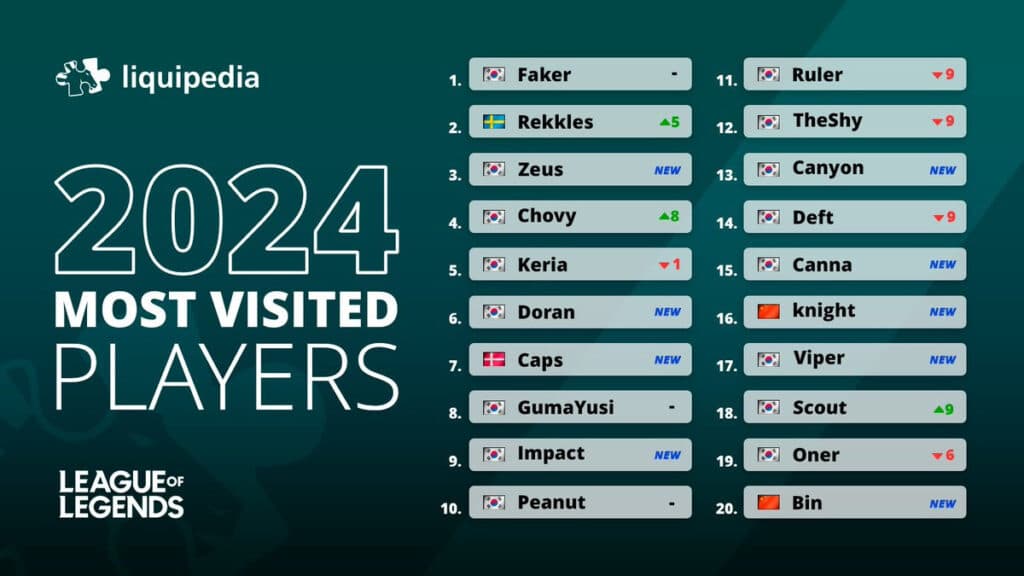 Top 20 most visited LoL players on Liquipedia (Image via Liquipedia)