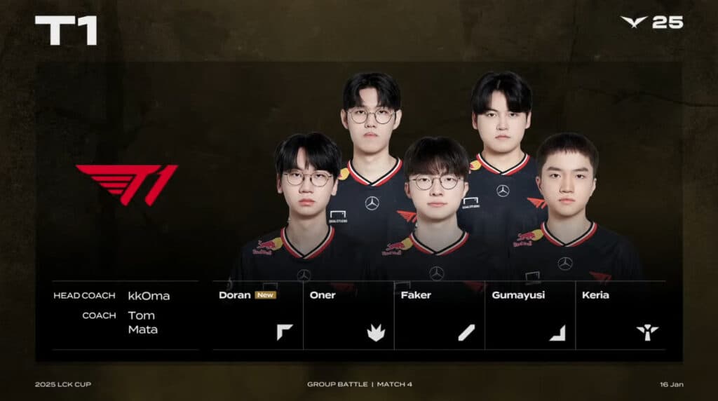 T1 roster for the 2025 LCK Cup features Doran, Oner, Faker, Gumayusi, and Keria (Image via esports.gg)