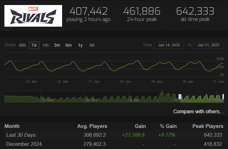 Marvel Rivals has dominated charts recently (Image via SteamCharts)