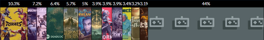 Shroud's game distribution over the last 12 months (Image via TwitchTracker)