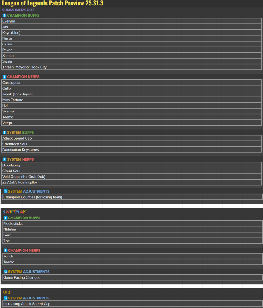 LoL patch 25.S1.3 notes preview (Image via Riot Phroxzon)