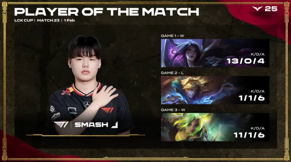 Smash contributed greatly to T1’s victory over Gen.G (Image via LCK)