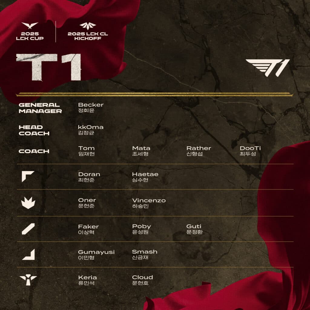 T1 official roster, as per LCK announcement on Jan. 7 (Image via LCK)