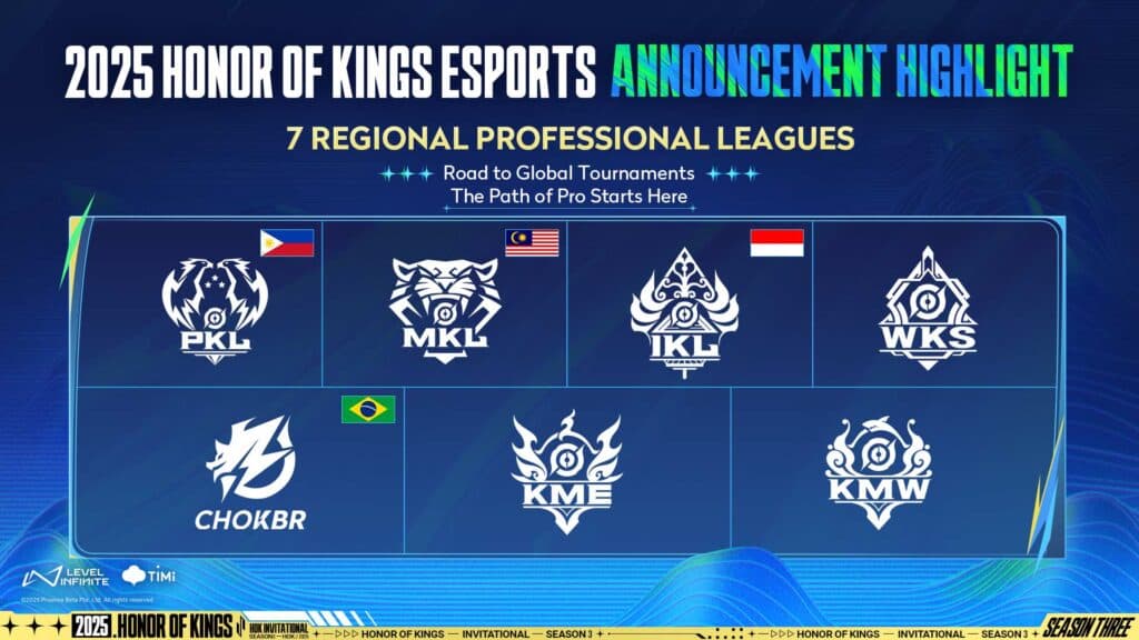 Honor of Kings regional leagues introduces six new regions to the existing two: CHOKBR and KPL (Image via Level Infinite)