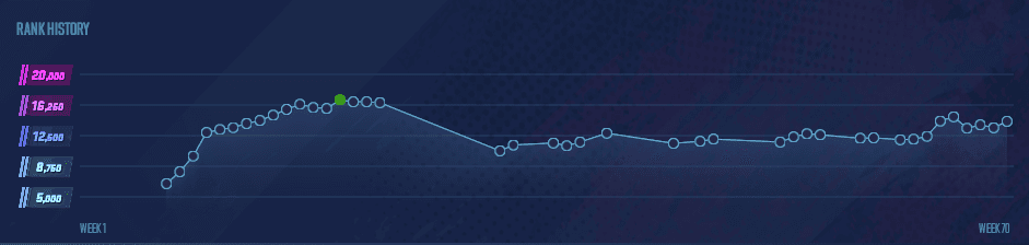 The average CS2 player sits at around 10,000 to 12,000 rating. (Screenshot by esports.gg)