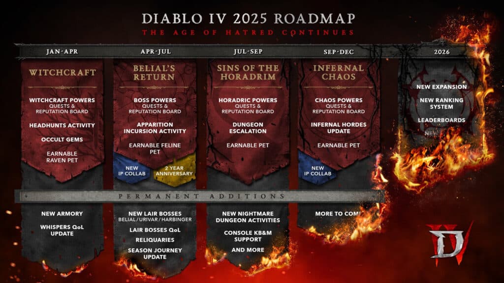 D4 2025 Roadmap (Image via <a href="https://news.blizzard.com/en-us/article/24189529/the-age-of-hatred-persists-diablo-iv-2025-roadmap">Blizzard Entertainment</a>)