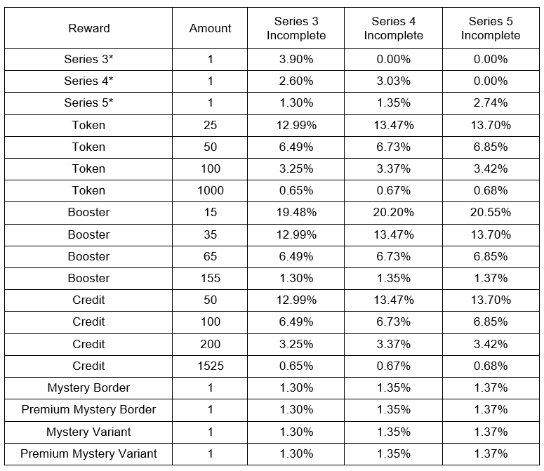 Seasonal Spotlight Series 5 odds (Image via Second Dinner)