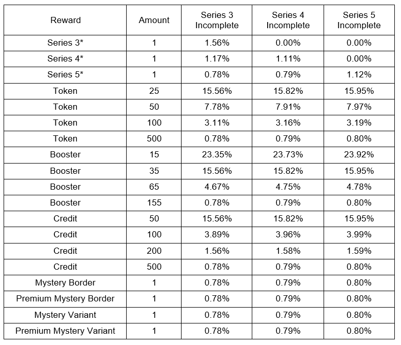 Seasonal Spotlight Series 4 odds (Image via Second Dinner)