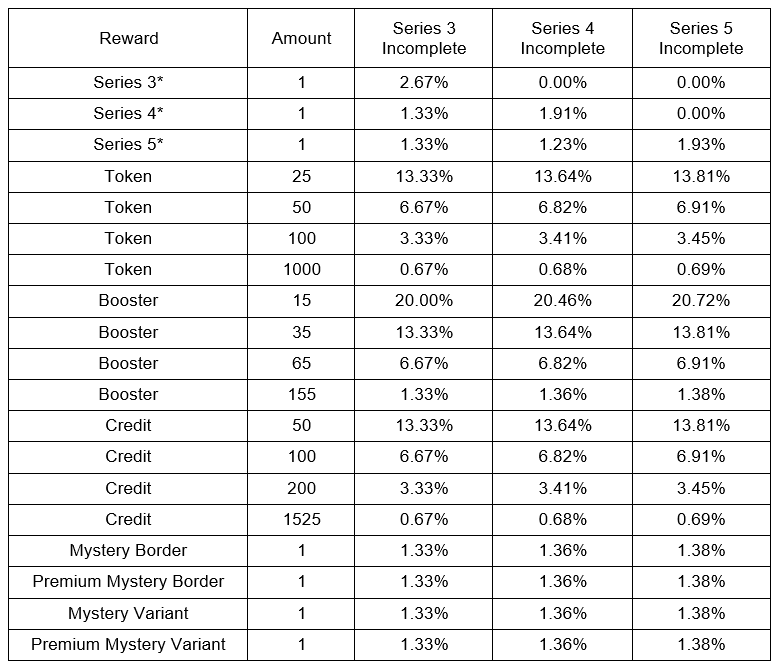 Collector’s Pack Series 5 odds (Image via Second Dinner)