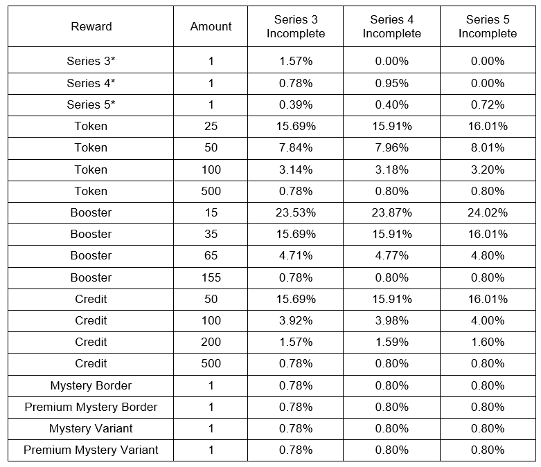Collector’s Pack Series 4 odds (Image via Second Dinner)