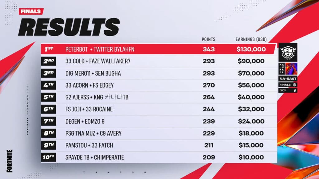 Peterbot and Bylah win FNCS Chapter 3 Season 2 (Image via Epic Games)