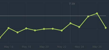 Brewmaster win rate since patch 7.39 (Image via <a href="https://www.dotabuff.com/heroes/brewmaster/trends" target="_blank" rel="noreferrer noopener">Dotabuff</a>)