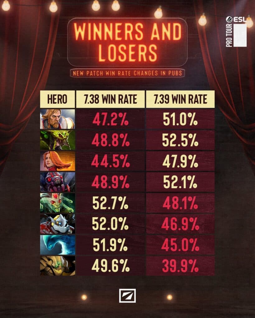 Dota 2 hero comparison via patch win rate (Image via <a href="https://x.com/ESLDota2/status/1926616777284341808/photo/1">ESL</a>)