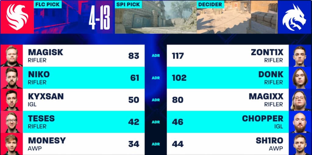 Team Falcons vs Team Spirit BLAST Rivals Spring Mirage scoreline (Image via Blast)