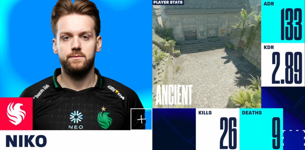 NiKo dominates Ancient vs Team Spirit (Image via BLAST)